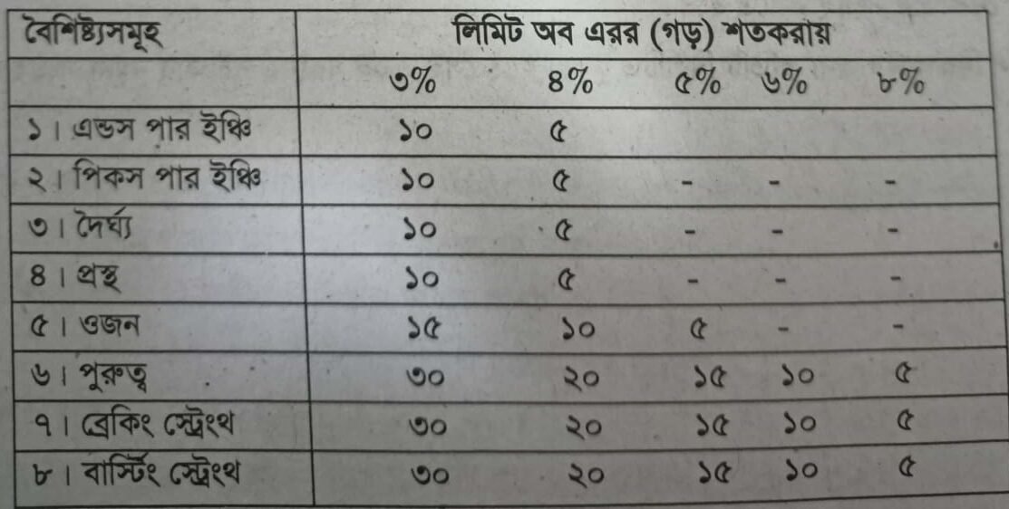 কাপড়ের গুণগত মান নির্ণয়ের ক্ষেত্রে পরীক্ষার সংখ্যা