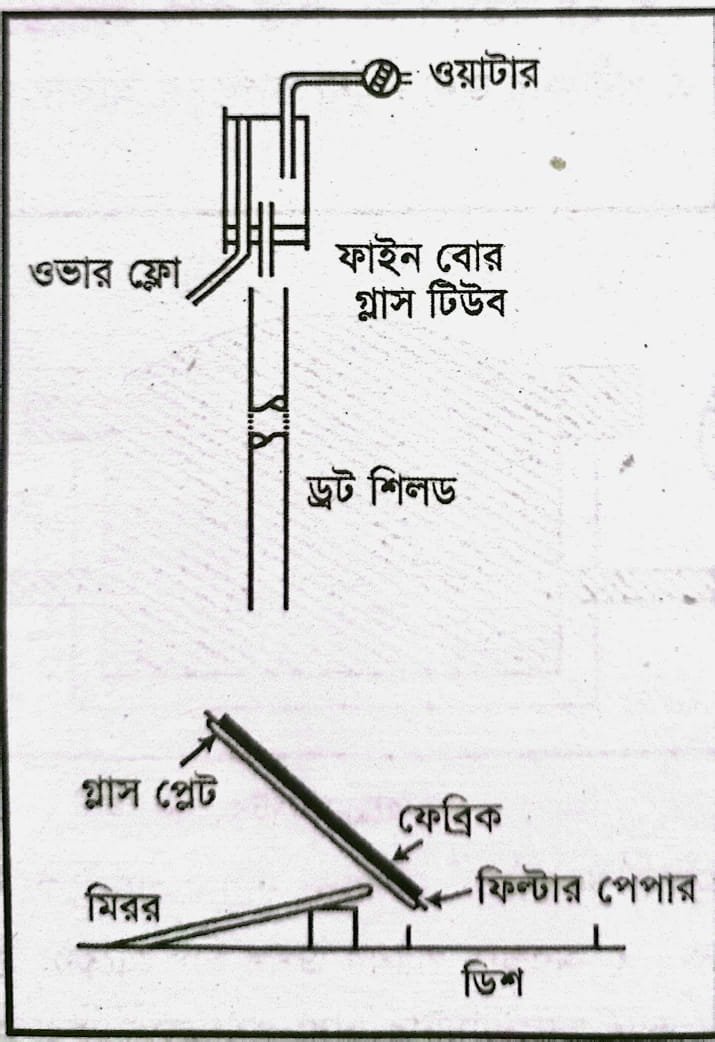 পানির রেজিস্ট্যান্স বা রিপেলেন্সি পরিমাপের পদ্ধতিসমূহ