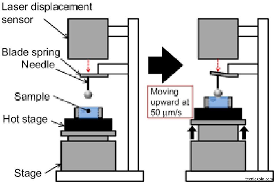 স্টিফনেস পরিমাপের নীতি