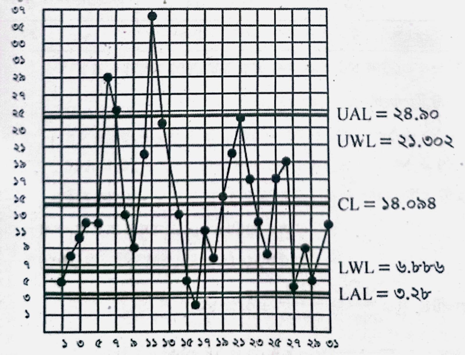কন্ট্রোল চার্ট অঙ্কন