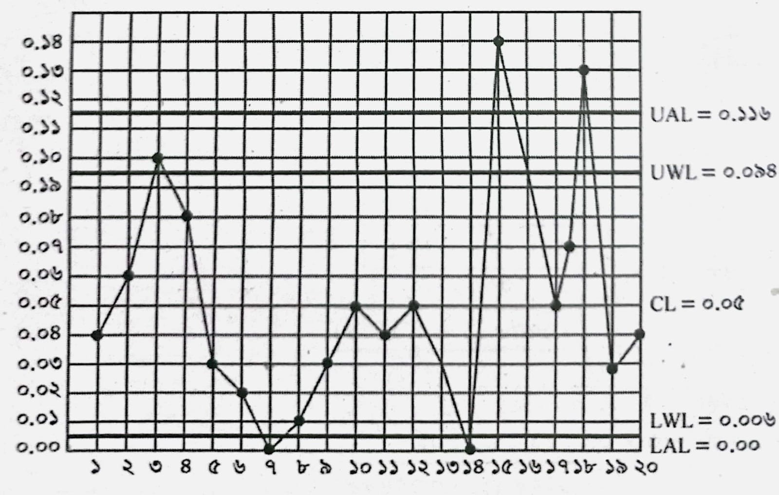 কন্ট্রোল চার্ট অঙ্কন