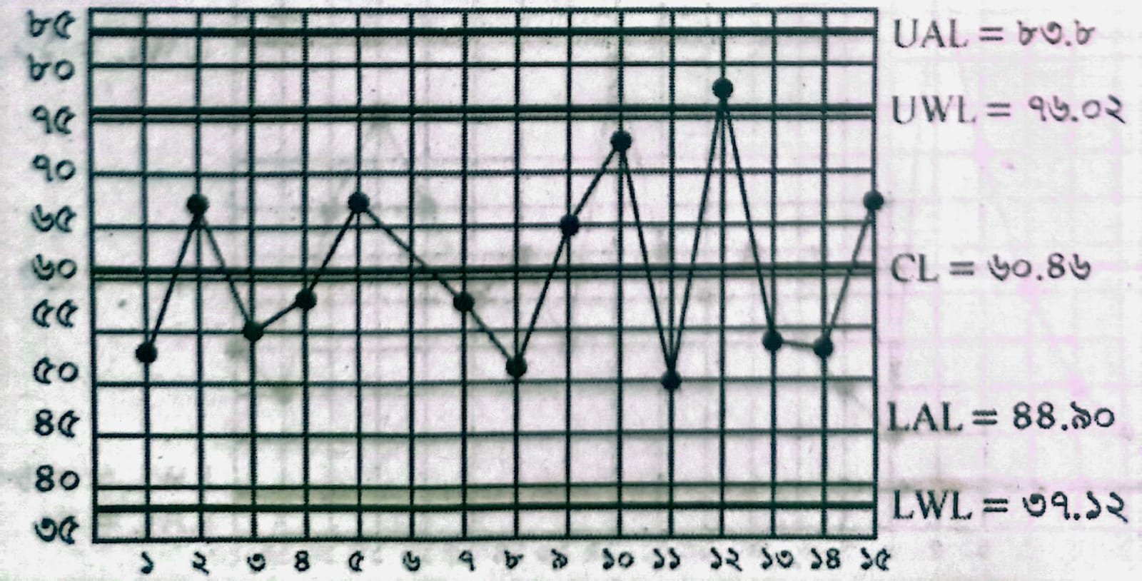 কন্ট্রোল চার্ট অঙ্কন