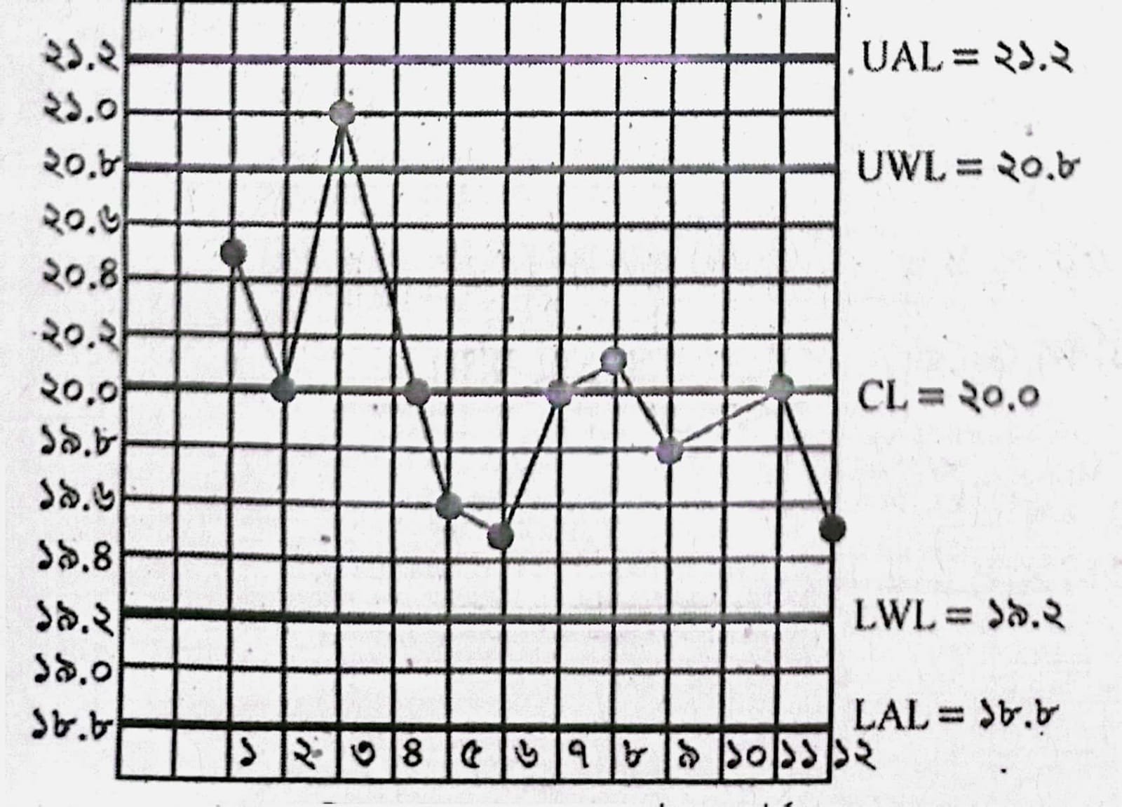 কন্ট্রোল চার্ট অঙ্কন