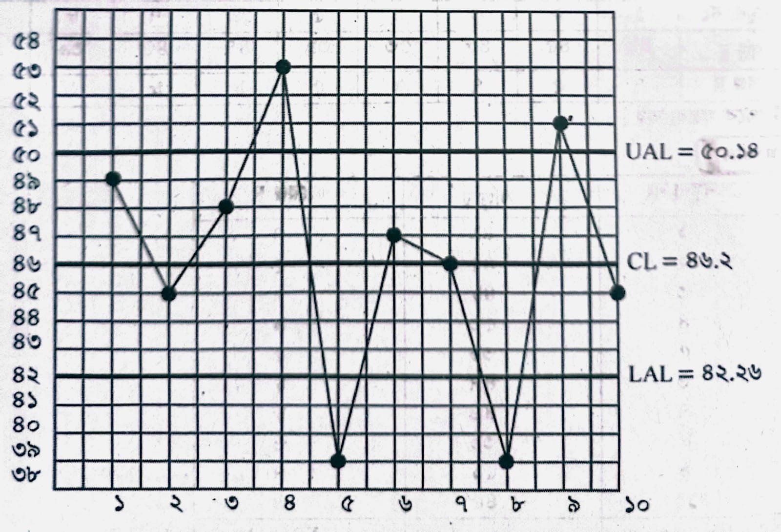 কন্ট্রোল চার্ট অঙ্কন