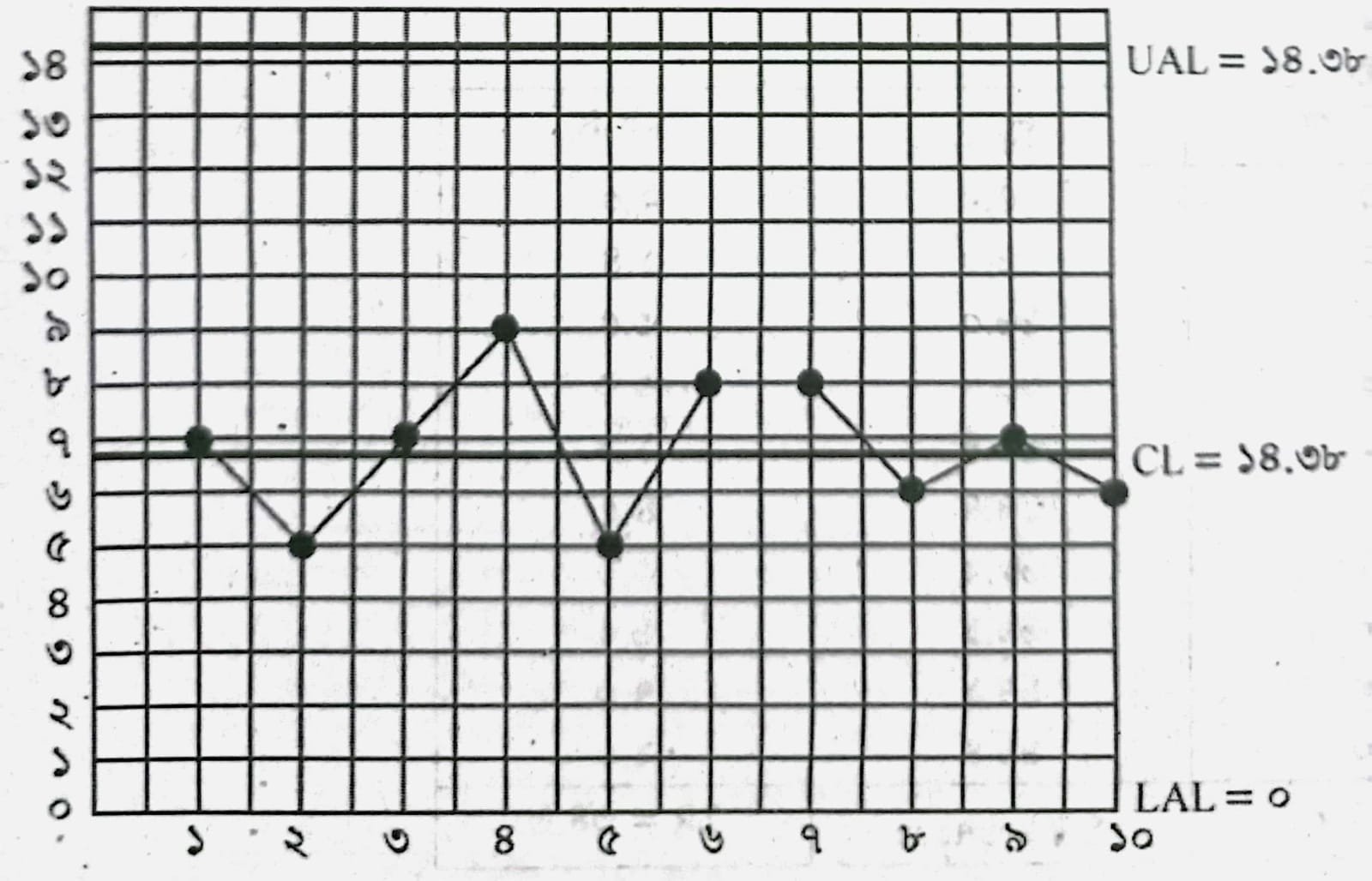 কন্ট্রোল চার্ট অঙ্কন