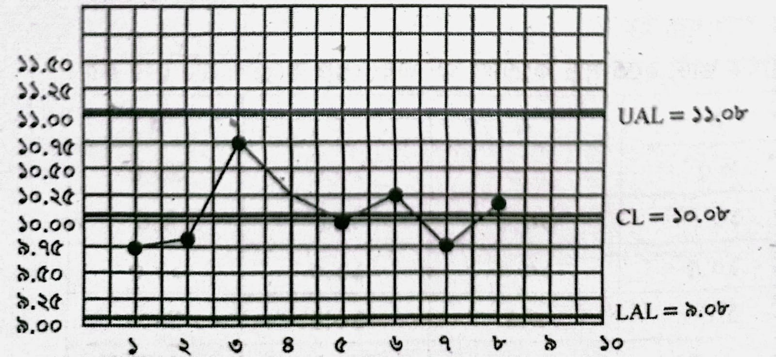 কন্ট্রোল চার্ট অঙ্কন