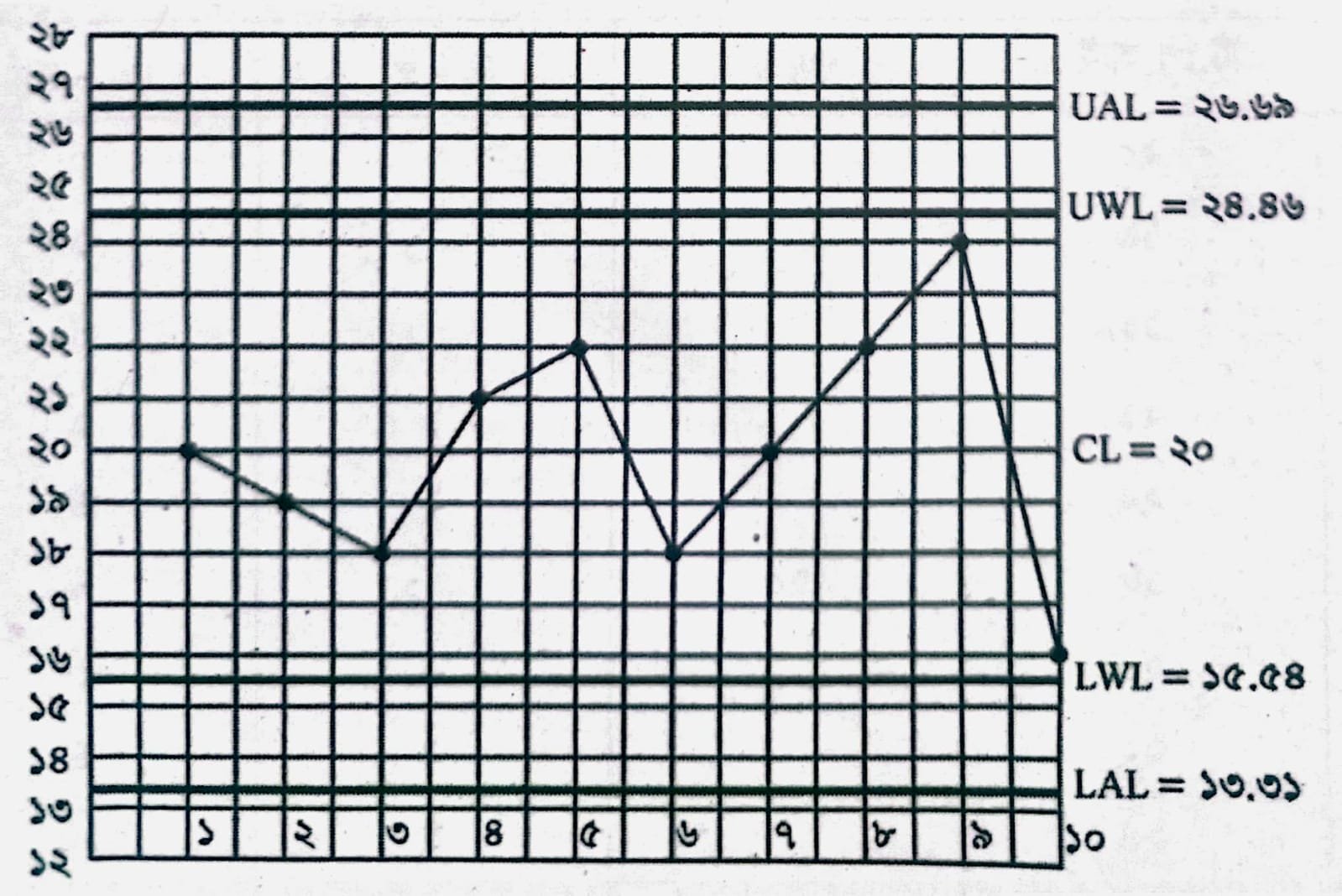 কন্ট্রোল চার্ট অঙ্কন