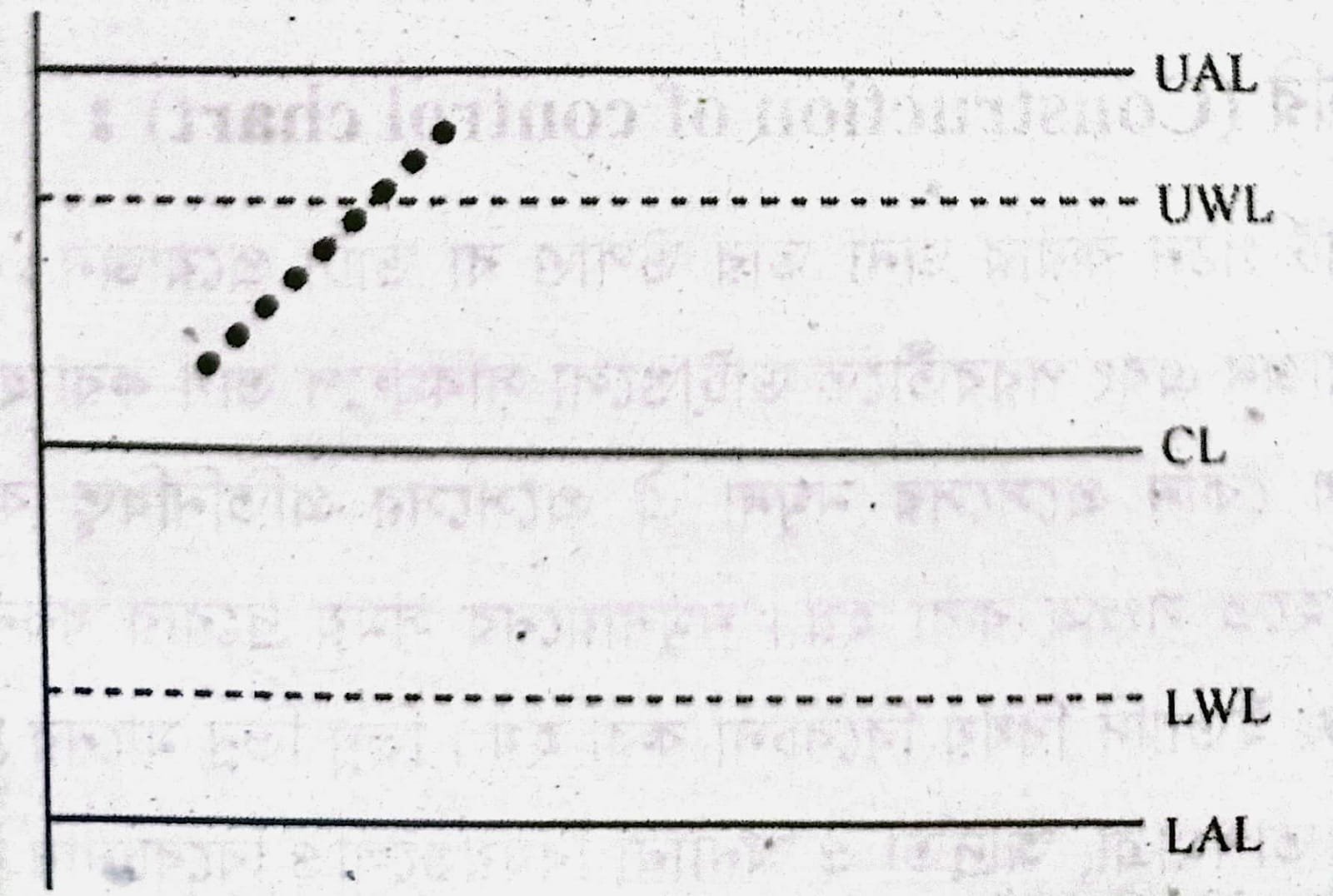 কন্ট্রোল চার্ট বা প্রসেস কন্ট্রোল নীতিসমূহ