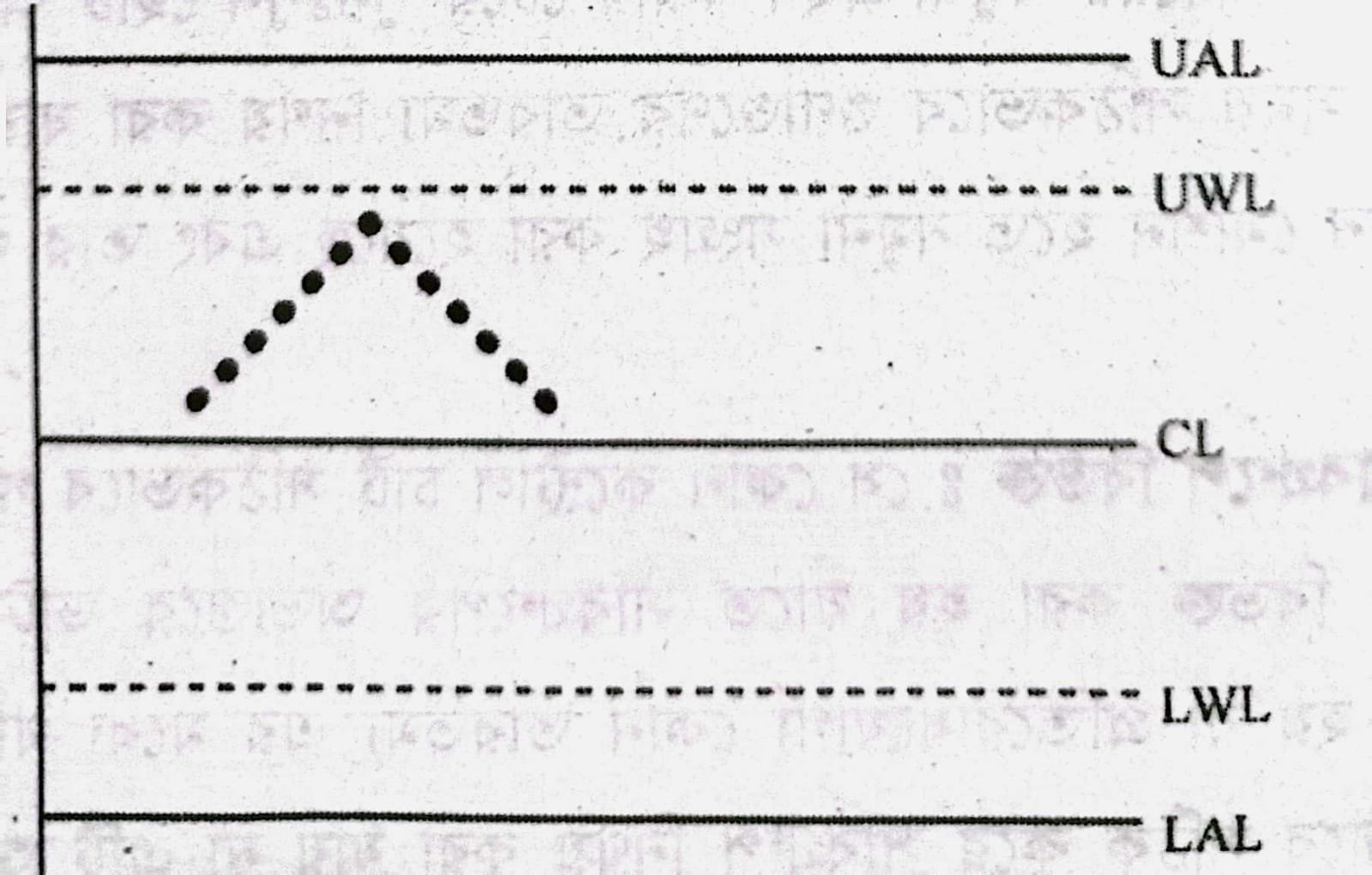 কন্ট্রোল চার্ট বা প্রসেস কন্ট্রোল নীতিসমূহ