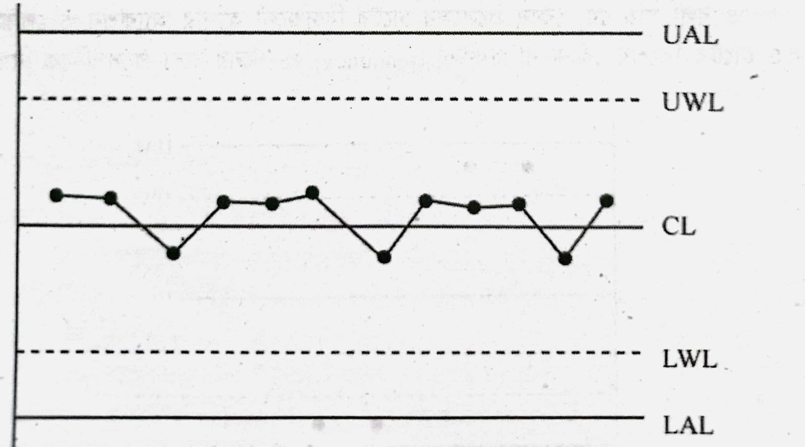কন্ট্রোল চার্ট বা প্রসেস কন্ট্রোল নীতিসমূহ