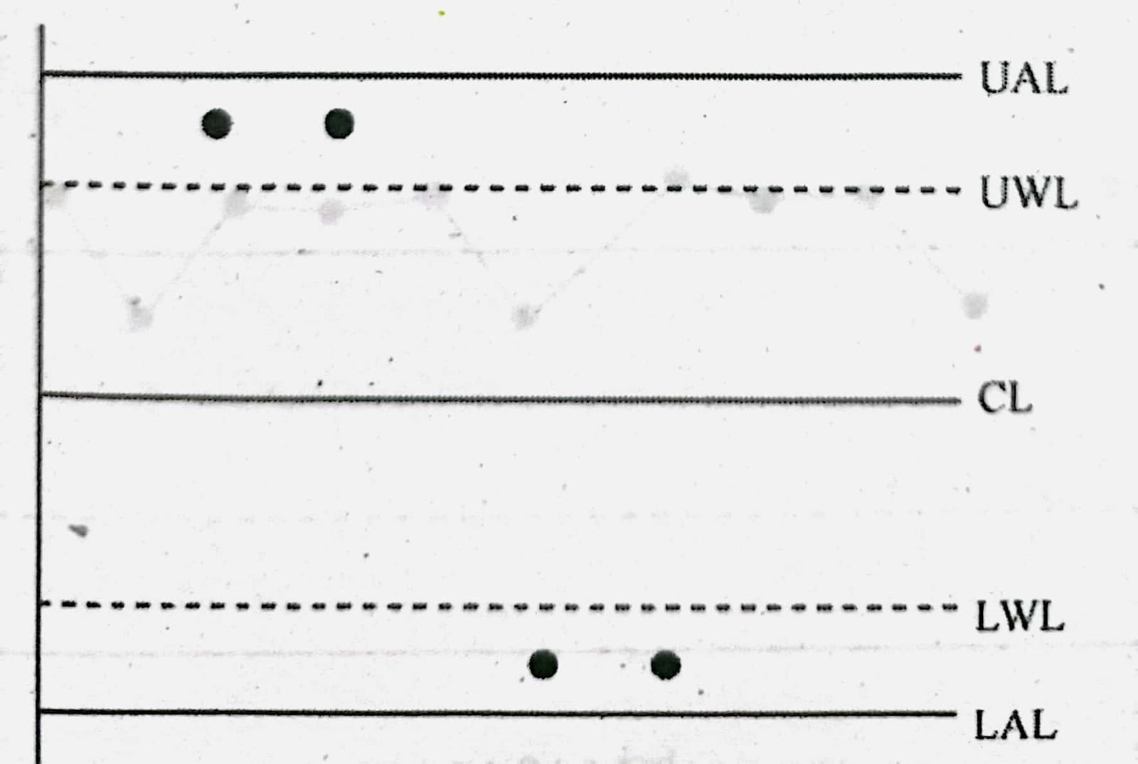 কন্ট্রোল চার্ট বা প্রসেস কন্ট্রোল নীতিসমূহ