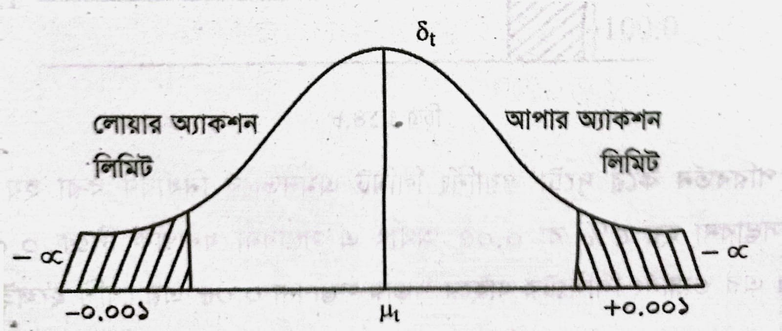 কন্ট্রোল চার্টের মৌলিক ধারণা