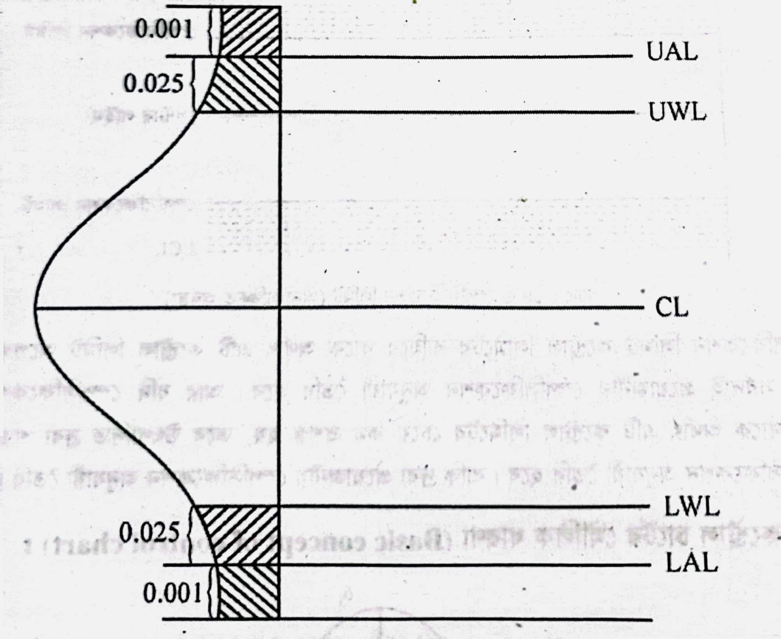 কন্ট্রোল চার্টের মৌলিক ধারণা