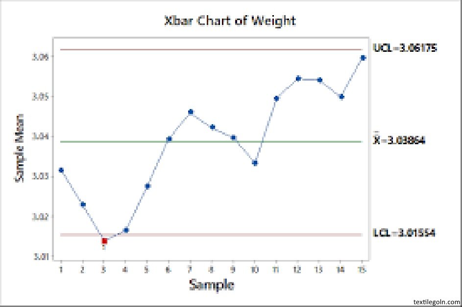 কন্ট্রোল চার্টের গুরুত্ব