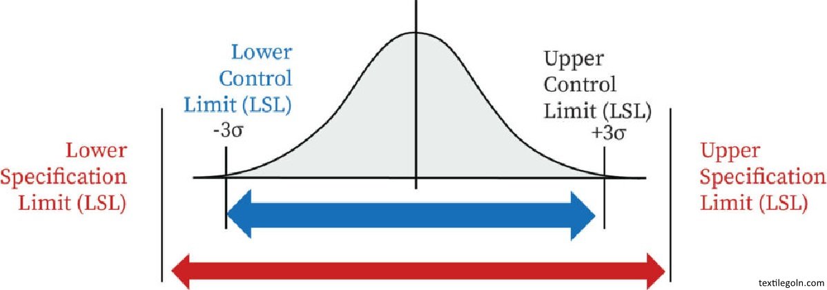 নিয়ন্ত্রণ সীমা বা কন্ট্রোল লিমিট