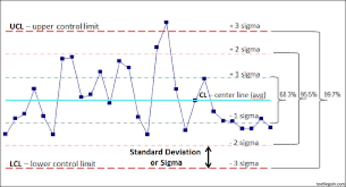 কন্ট্রোল চার্টের লিমিটসমূহ