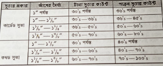 কাঁচা তুলার স্পেসিফিকেশন