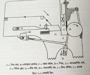 বিভিন্ন ধরনের জিনিং মেশিনের কার্যাবলি