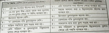 স' জিনিং মেশিন ও নাইফ রোলার জিনিং মেশিনের পার্থক্য