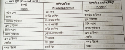কটন স্পিনিং সিস্টেমের ফ্লো-চার্ট