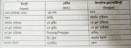 কটন স্পিনিং সিস্টেমের ফ্লো-চার্ট