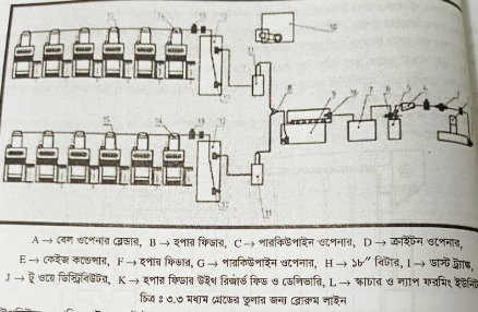 মধ্যম ধরনের তুলার জন্য রোরুম লাইন