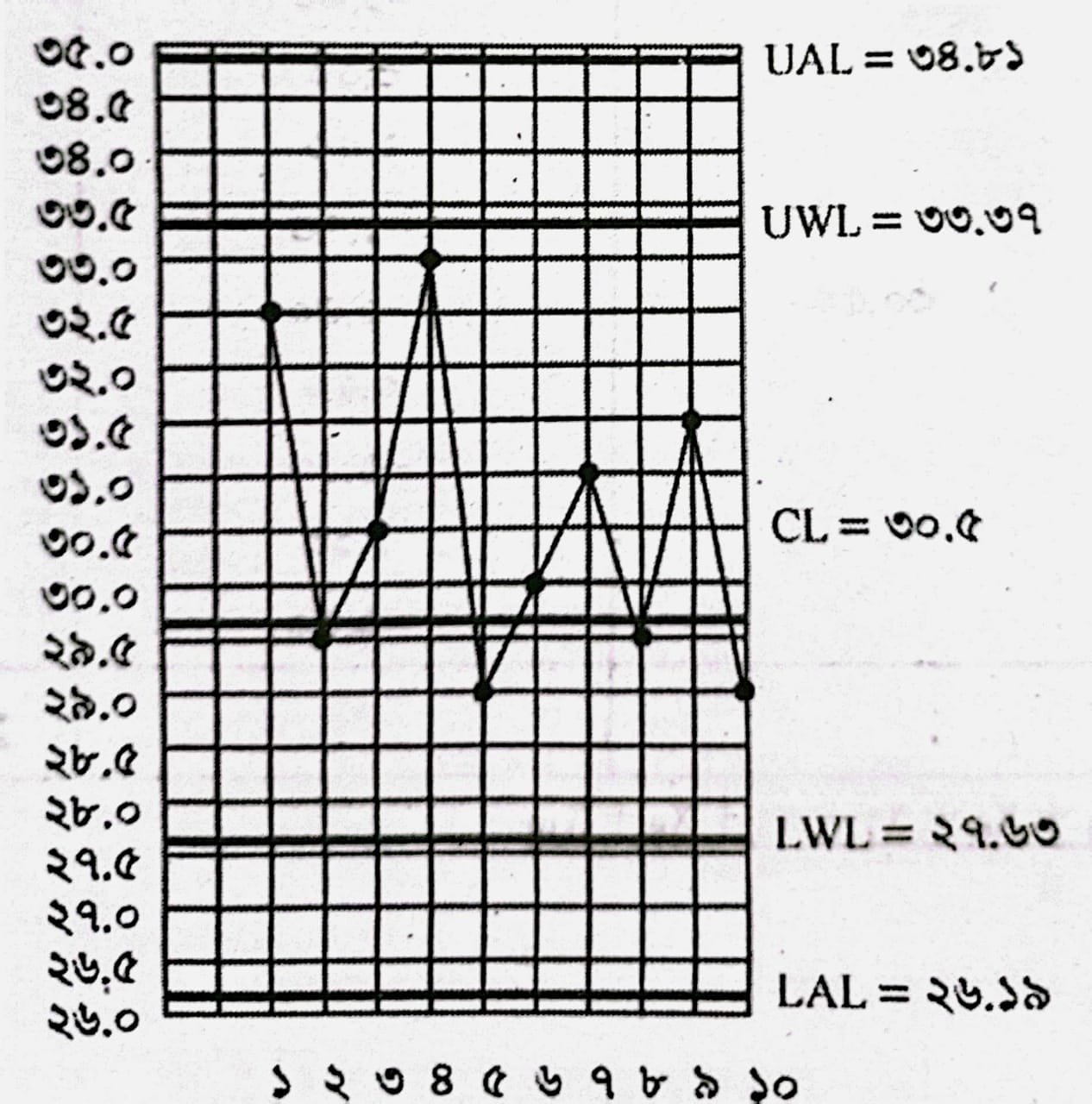 গড় কন্ট্রোল চার্টের গঠনপ্রণালি
