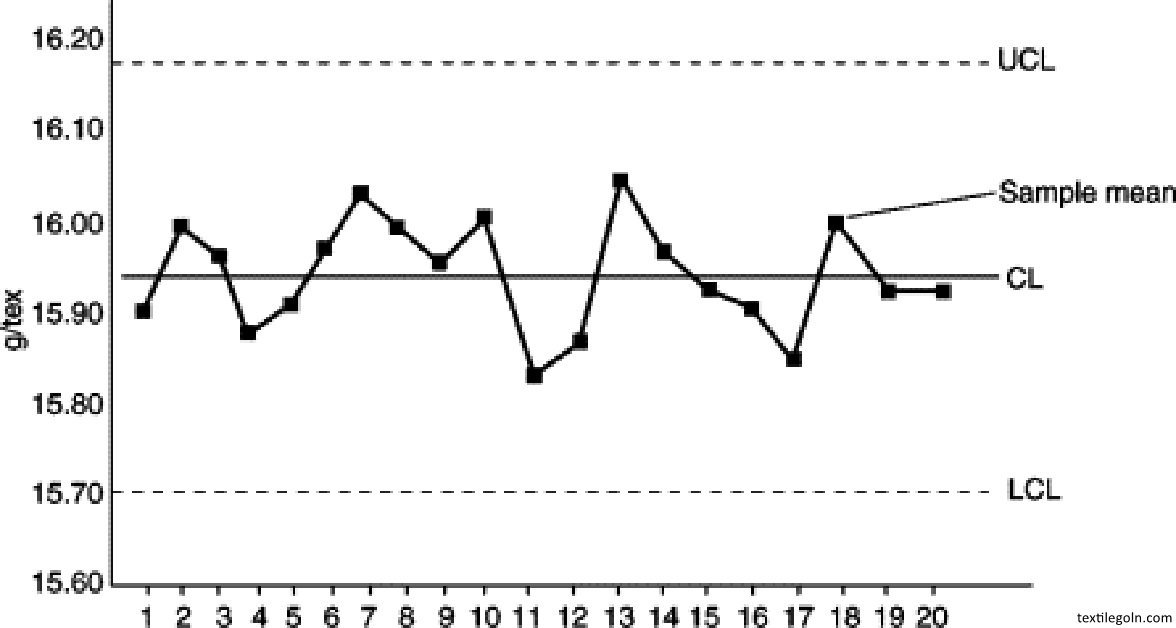 পরিসংখ্যানগত গুণাগুণ নিয়ন্ত্রণ