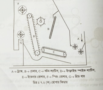 হোপার ফিডার 