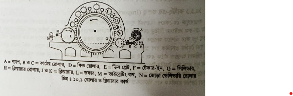 কার্ডিং মেশিনের শ্রেণিবিভাগ