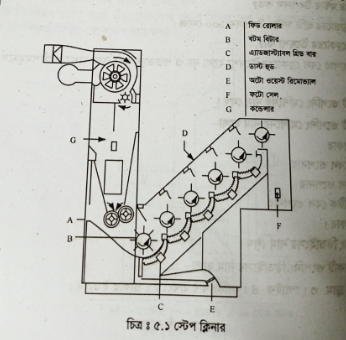 ওপেনিং এবং ক্লিনিং মেশিনের নিম্নলিখিত কার্যকরী যন্ত্রাংশ, তাদের ব্যবহার ও কার্যনীতি পর্যবেক্ষণ চিত্রাঙ্কন (