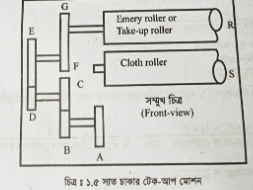 সাত চাকা টেক-আপ মোশনের চিত্রসহ কার্যপ্রণালি