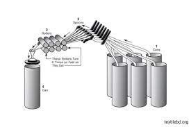 ড্রইং ফ্রেমের বর্ণনা