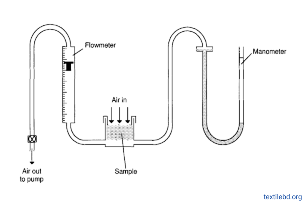 ফাইবারের দৈর্ঘ্য পরিমাপ